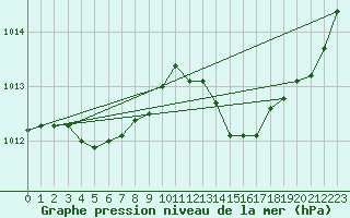 Courbe de la pression atmosphrique pour Hyres (83)