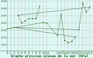 Courbe de la pression atmosphrique pour Jerez de Los Caballeros