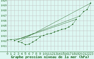 Courbe de la pression atmosphrique pour Montrodat (48)