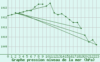 Courbe de la pression atmosphrique pour Bad Lippspringe