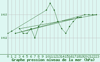 Courbe de la pression atmosphrique pour Koksijde (Be)