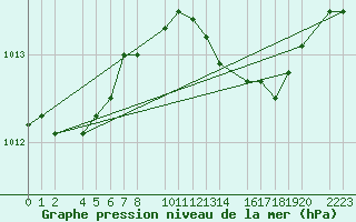 Courbe de la pression atmosphrique pour Kolobrzeg