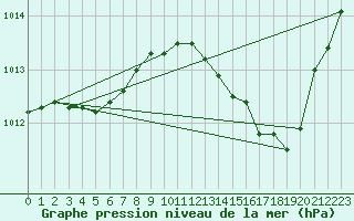 Courbe de la pression atmosphrique pour La Chapelle-Aubareil (24)