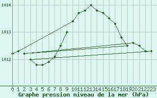 Courbe de la pression atmosphrique pour Brakel (Be)