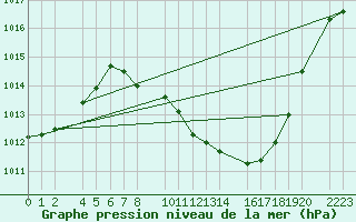 Courbe de la pression atmosphrique pour Herrera del Duque