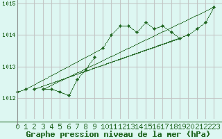 Courbe de la pression atmosphrique pour Le Touquet (62)