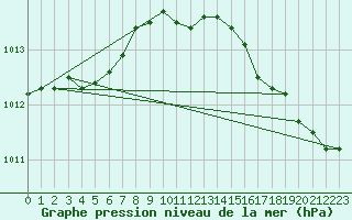 Courbe de la pression atmosphrique pour Aultbea