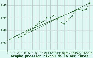 Courbe de la pression atmosphrique pour Mlawa