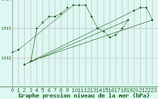 Courbe de la pression atmosphrique pour Trapani / Birgi