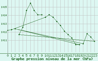 Courbe de la pression atmosphrique pour Avord (18)