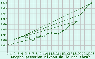 Courbe de la pression atmosphrique pour Guret Grancher (23)