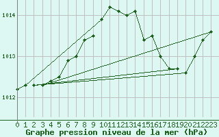 Courbe de la pression atmosphrique pour Hohrod (68)