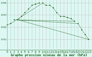 Courbe de la pression atmosphrique pour Harstena