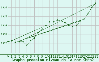 Courbe de la pression atmosphrique pour Connerr (72)
