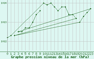 Courbe de la pression atmosphrique pour Tours (37)