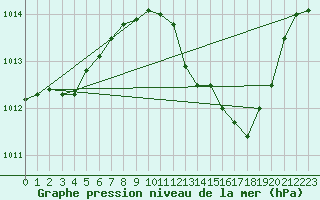 Courbe de la pression atmosphrique pour Huelva