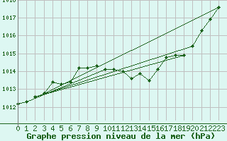 Courbe de la pression atmosphrique pour Grenoble/St-Etienne-St-Geoirs (38)