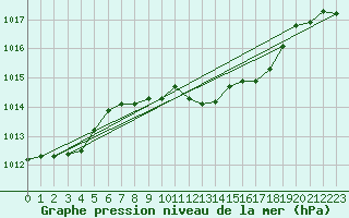 Courbe de la pression atmosphrique pour Aigle (Sw)