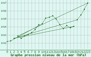 Courbe de la pression atmosphrique pour Belfort-Dorans (90)