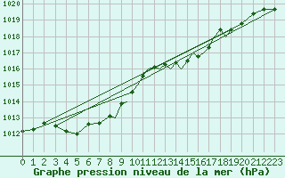 Courbe de la pression atmosphrique pour Hawarden