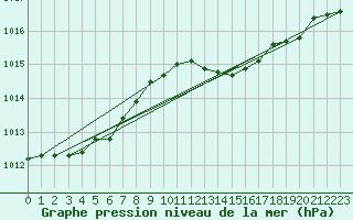 Courbe de la pression atmosphrique pour Marignane (13)