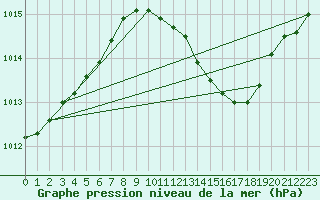 Courbe de la pression atmosphrique pour Muehlacker