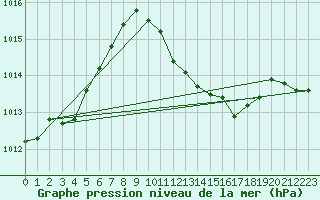 Courbe de la pression atmosphrique pour Cham