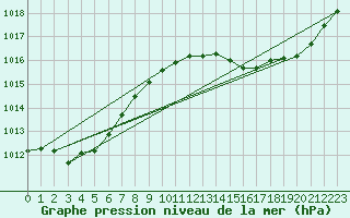 Courbe de la pression atmosphrique pour Meyrignac-l