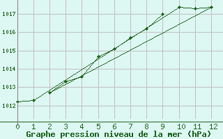 Courbe de la pression atmosphrique pour Mlawa