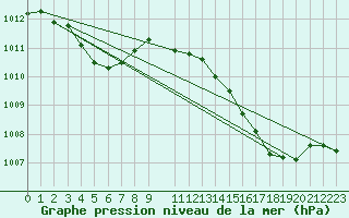 Courbe de la pression atmosphrique pour Lige Bierset (Be)