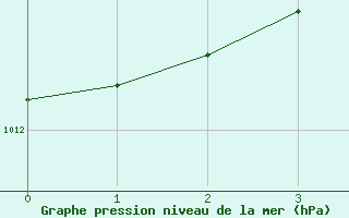 Courbe de la pression atmosphrique pour Chlons-en-Champagne (51)