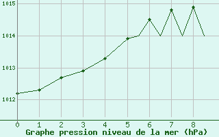 Courbe de la pression atmosphrique pour Bournemouth (UK)