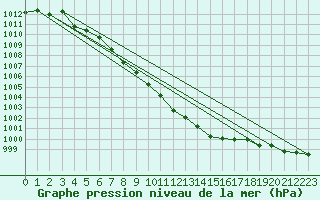 Courbe de la pression atmosphrique pour Fahy (Sw)