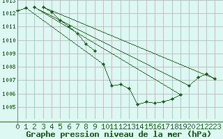 Courbe de la pression atmosphrique pour Tannas