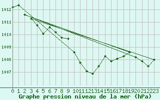 Courbe de la pression atmosphrique pour Leoben