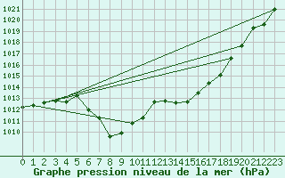 Courbe de la pression atmosphrique pour Geilo-Geilostolen