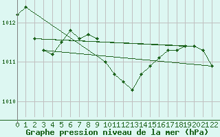 Courbe de la pression atmosphrique pour Antalya-Bolge