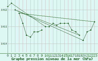 Courbe de la pression atmosphrique pour Guidel (56)