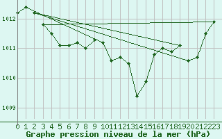 Courbe de la pression atmosphrique pour Chatelus-Malvaleix (23)