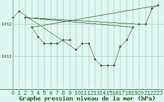 Courbe de la pression atmosphrique pour Leek Thorncliffe