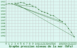 Courbe de la pression atmosphrique pour Gunnarn