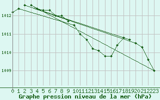 Courbe de la pression atmosphrique pour Eskdalemuir