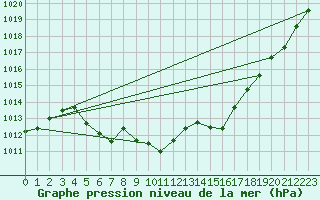 Courbe de la pression atmosphrique pour Schleiz