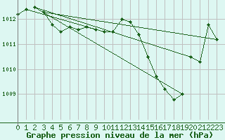 Courbe de la pression atmosphrique pour Lyon - Saint-Exupry (69)