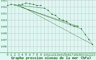 Courbe de la pression atmosphrique pour Ahtari
