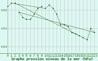 Courbe de la pression atmosphrique pour Bastia (2B)