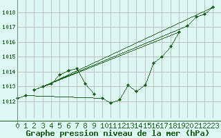 Courbe de la pression atmosphrique pour St Sebastian / Mariazell