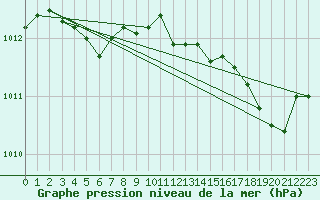 Courbe de la pression atmosphrique pour Besson - Chassignolles (03)