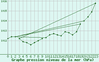 Courbe de la pression atmosphrique pour Sausseuzemare-en-Caux (76)