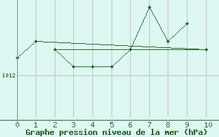 Courbe de la pression atmosphrique pour Montlimar (26)